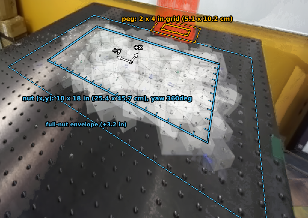 Nut and peg placement ranges on the robot table